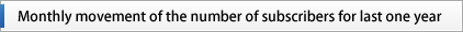 Monthly movement of the number of subscribers for last one year