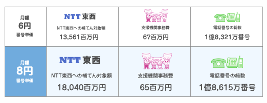 番号単価月額6円と今回の8円の算定時の金額等を比較