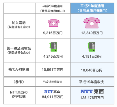 平成20年度と21年度の補てん対象額の比較