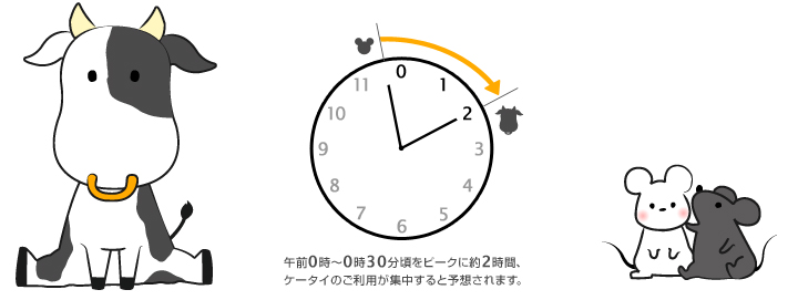 午前0時～0時30分頃をピークに約2時間、ケータイのご利用が集中すると予想されます。