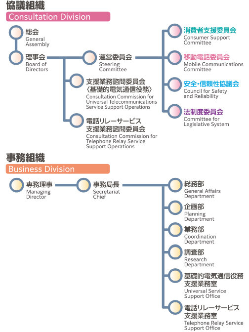 組織図（協会組織・事務組織）