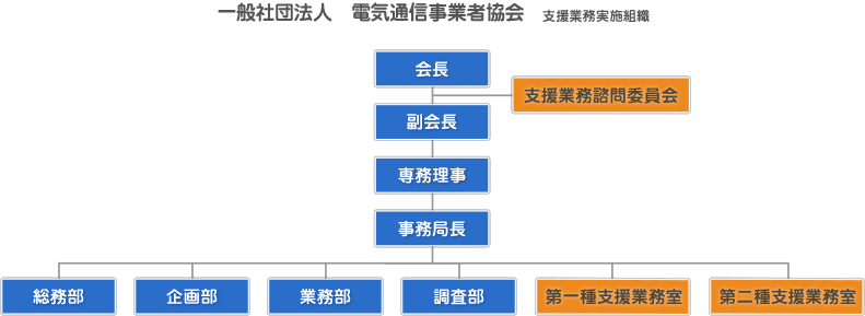 支援業務実施組織図