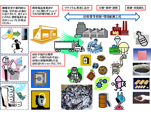 回収から再資源化までの取組み