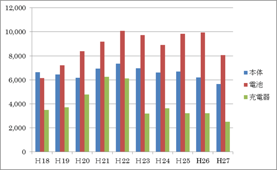 （参考）年度別回収実績の推移（過去10年、単位：千台）