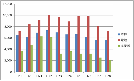 （参考）年度別回収実績の推移（過去10年、単位：千台）