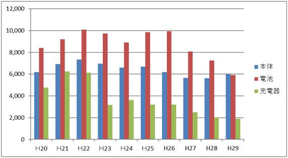 （参考）年度別回収実績の推移（過去10年、単位：千台）