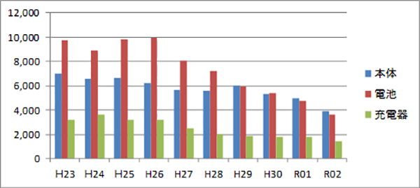 (参考)年度別回収実績の推移(過去10年、単位:千台)