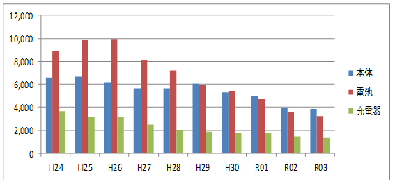 (参考)年度別回収実績の推移(過去10年、単位:千台)
