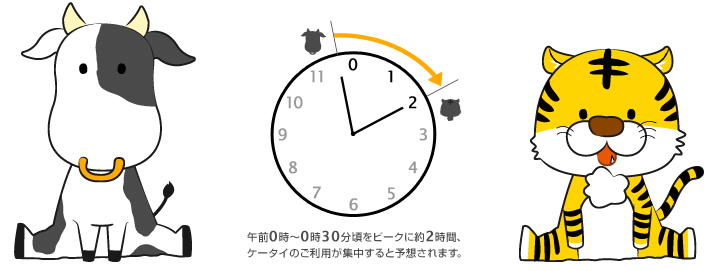 午前0時～0時30分頃をピークに約2時間、ケータイのご利用が集中すると予想されます。