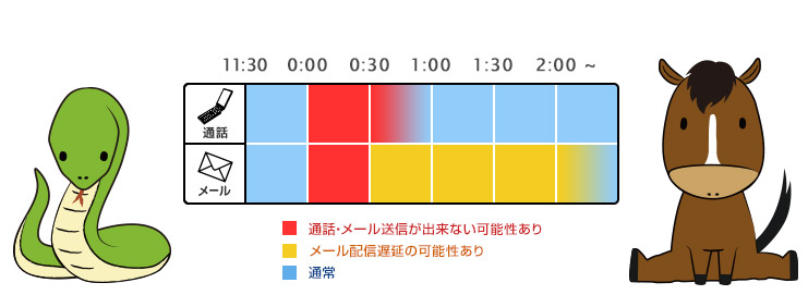 つながりにくくなる時間帯について