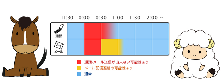 つながりにくくなる時間帯について