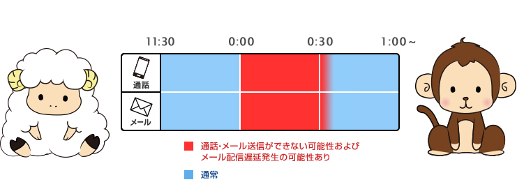 つながりにくくなる時間帯について