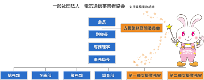 一般社団法人 電気通信事業者協会 支援業務実施組織図:会長と副会長の間に支援業務諮問委員会があり、以下専務理事、事務局長と続きます。事務局長の配下には、総務部・業務部・調査部・支援業務室が並列して存在しています。